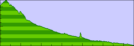 Day 4 elevation profile