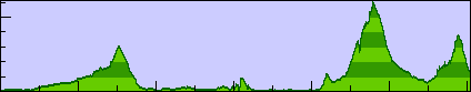 Day 5 elevation profile