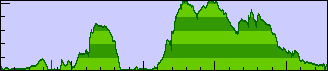 Day 1 elevation profile