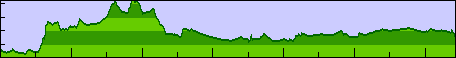 Day 2 elevation profile