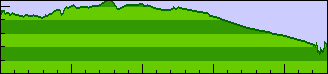 Day 4 elevation profile