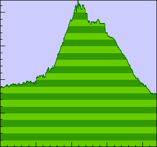 Day 7 elevation profile