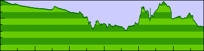 Day 8 elevation profile
