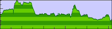 Day 9 elevation profile