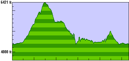 Elevation profile for day 3