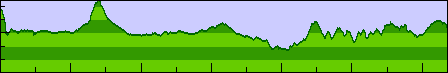 Day 1 elevation profile