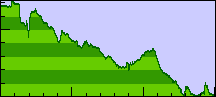 Day 3 elevation profile
