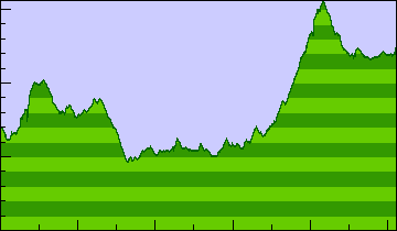 Day 7 elevation profile