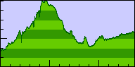 Day 10 elevation profile