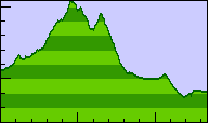Day 11 elevation profile
