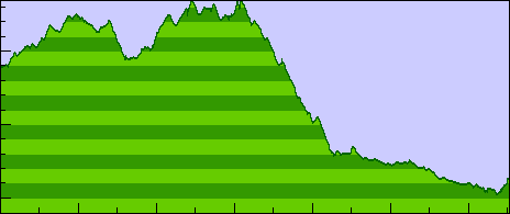 Day 12 elevation profile