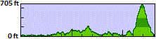 Elevation profile for day 4