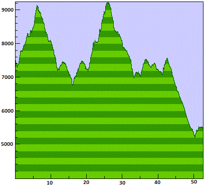 Elevation profile