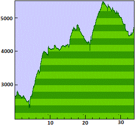 Elevation profile