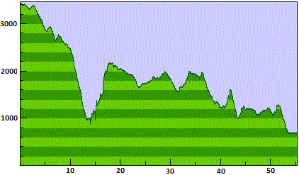 Elevation profile