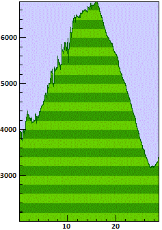 Elevation profile