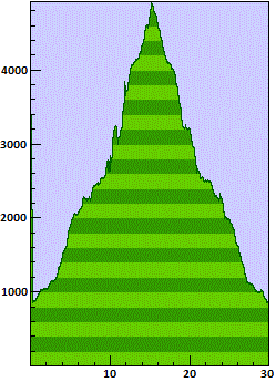 Elevation profile